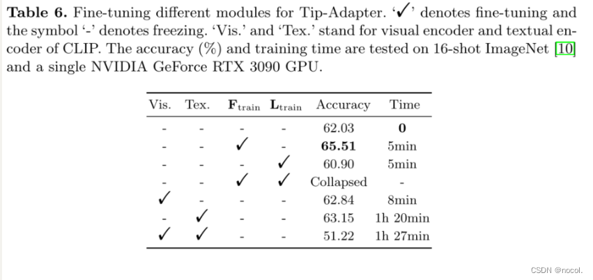 论文笔记：Tip-Adapter: Training-free CLIP-Adapter for Better Vision-Language Modeling详解