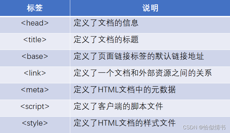 1、HTML——初识HTML、HTML的定义、HTML5