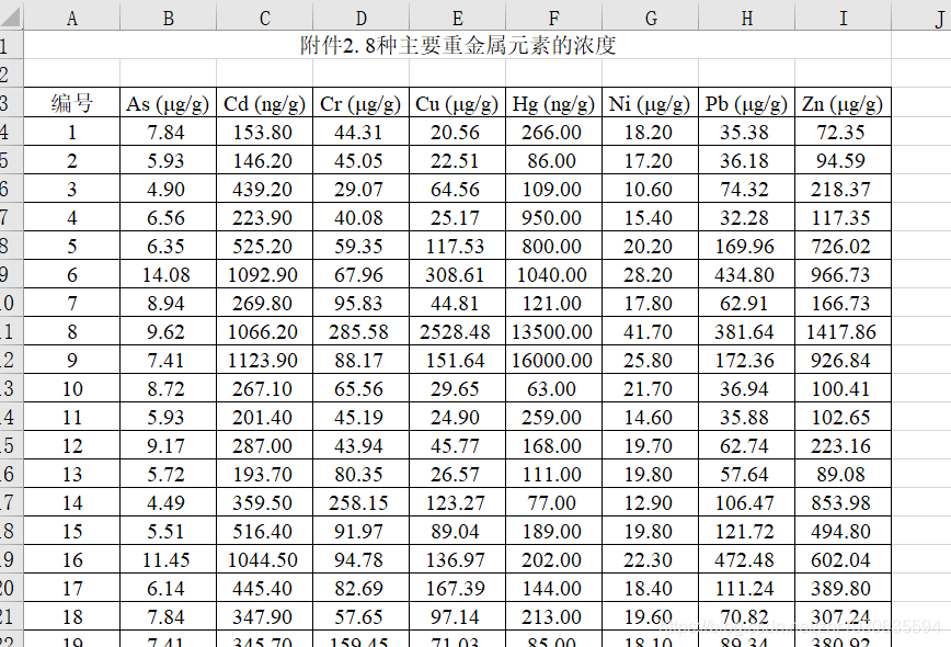python剔除列表异常值_Python数据分析处理（一）——处理剔除异常值 以全国数学建模（CUMCM 2011 A题）为实例...