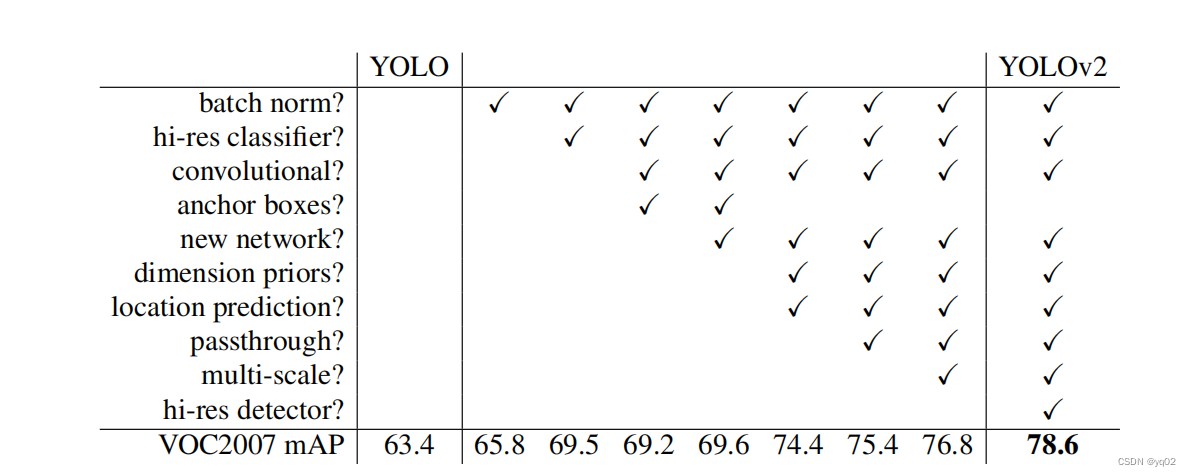 目标检测YOLO系列总结