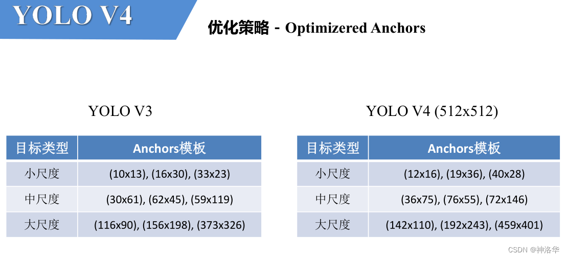 YOLOv1——YOLOX系列及FCOS目标检测算法详解