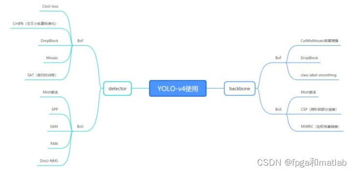【yolov4】基于yolov4深度学习网络目标检测MATLAB仿真