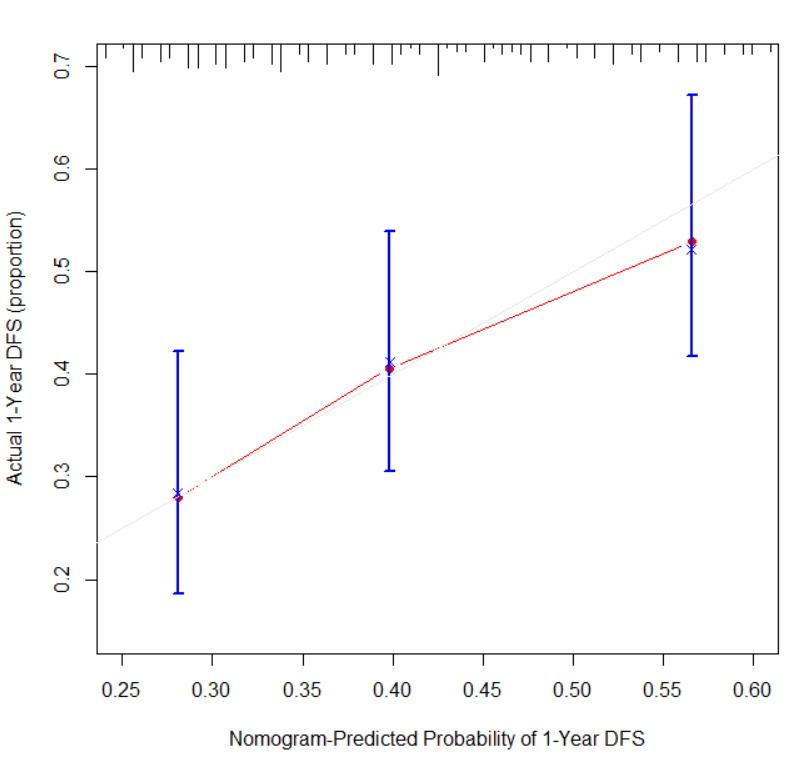 R实战 | Nomogram(诺莫图/列线图)及其Calibration校准曲线绘制