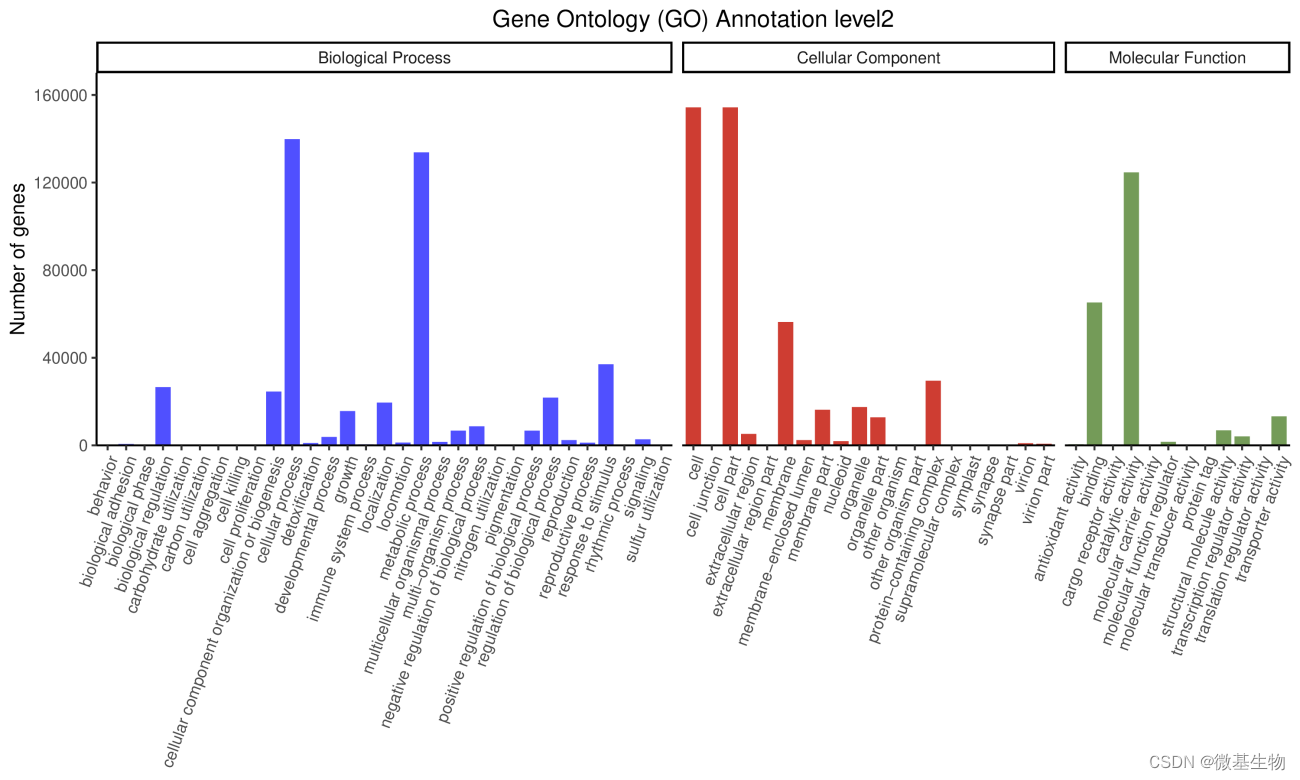 宏基因组分析-基于组装