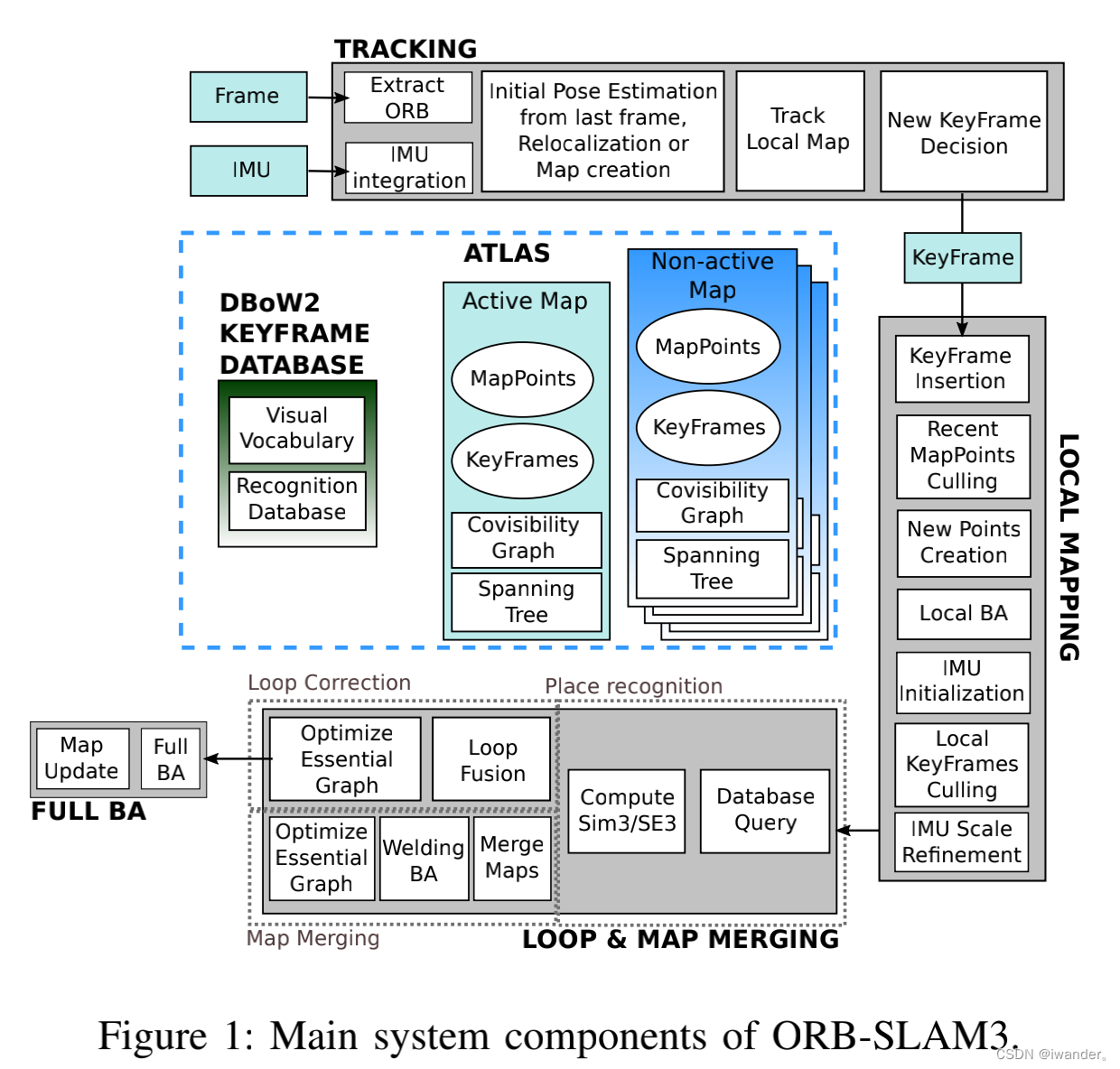 ORB-SLAM3代码详解----基本框架解析及ORB特征提取