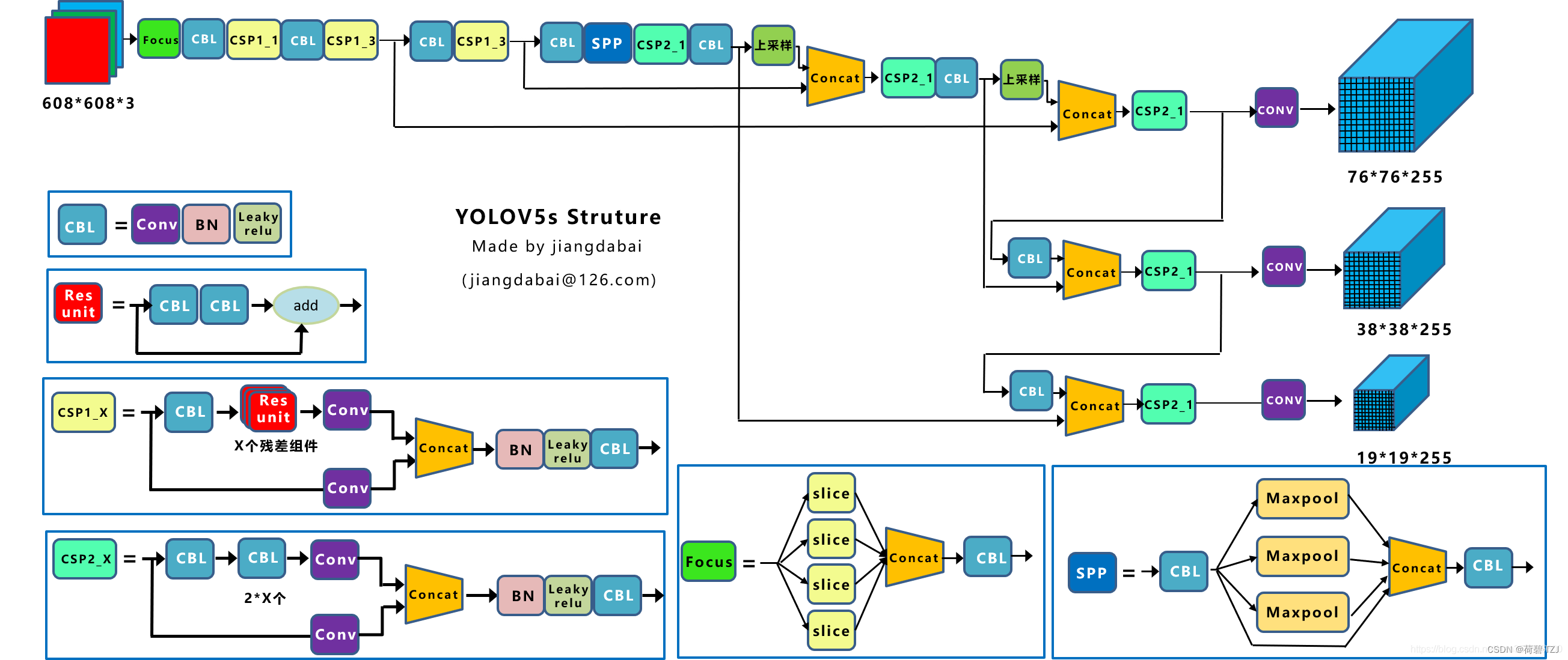 YOLOv5 源码解析 —— 网络模型建立