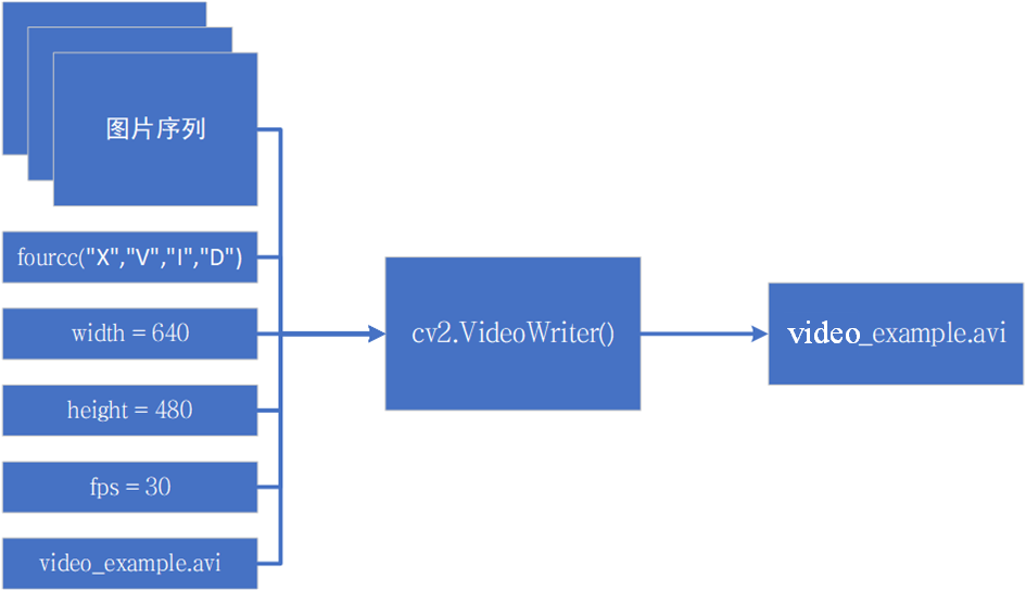 OpenCV-Python实战（2）——图像与视频文件的处理