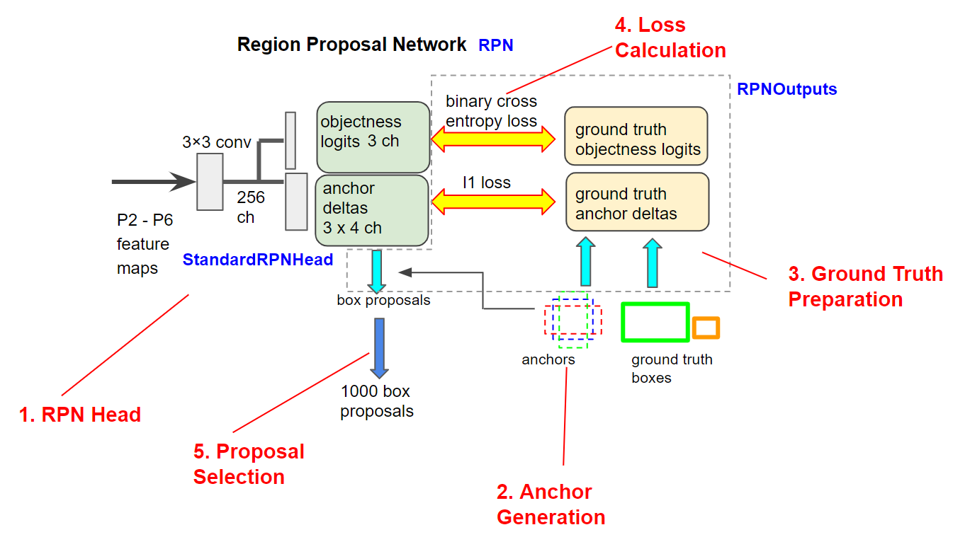 深入理解Detectron 2 — Part 4 区域建议网络（Region Proposal Network）