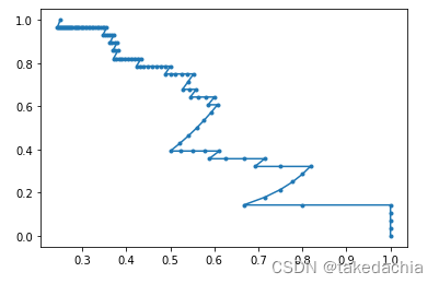 【Pytorch学习笔记】9.分类器的分类结果如何评估——使用混淆矩阵、F1-score、ROC曲线、PR曲线等（以Softmax二分类为例）