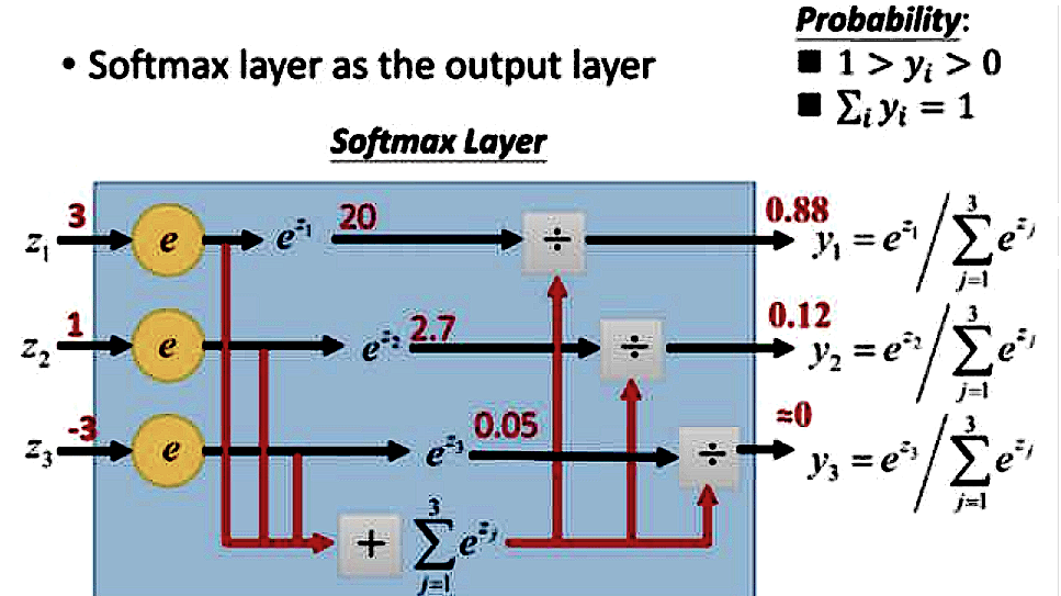 softmax函数用于多分类问题的解读