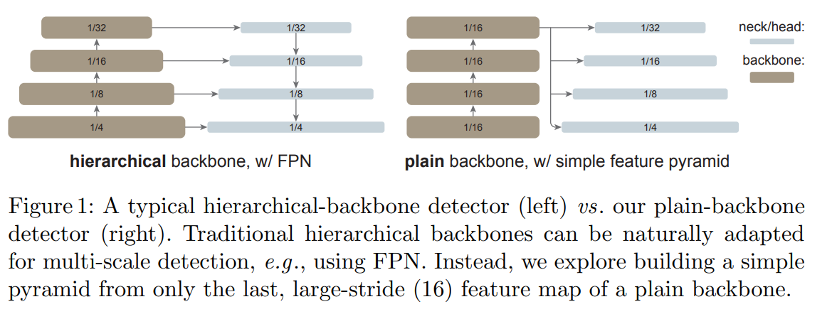 论文笔记-Exploring Plain Vision Transformer Backbones for Object Detection