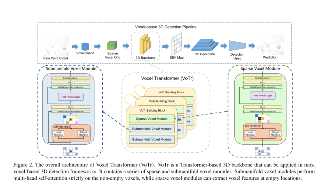 VoTr:Voxel Transformer for 3D Object Detection 论文解读