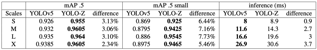 Yolo-Z：改进的YOLOv5用于小目标检测（附原论文下载）