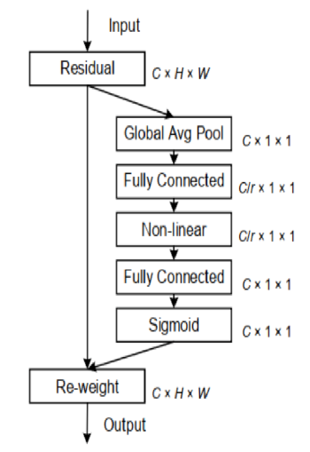 yolov5-6.0/6.1加入SE、CBAM、CA注意力机制（理论及代码）