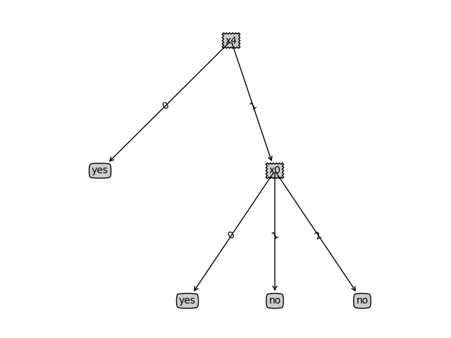 Python 决策树分类算法分析与实现