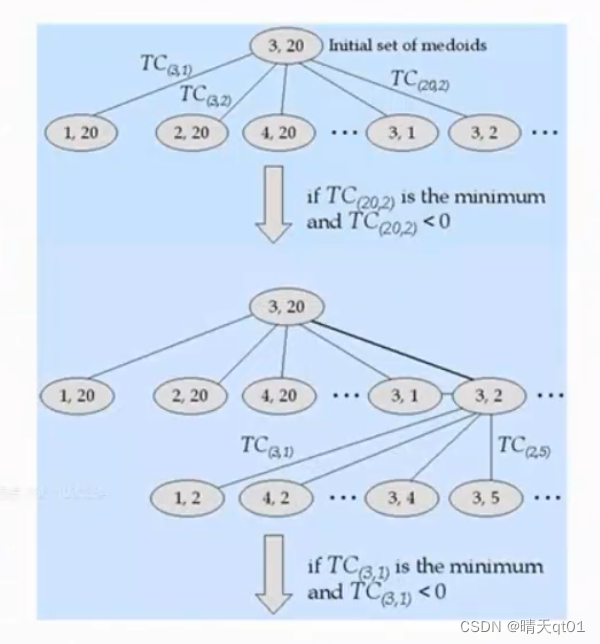 【机器学习算法】聚类算法-3 K均值聚类法，PAM法，神经网络聚类法SOM