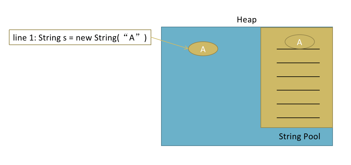 Java String Pool--String s = new String("a") 到底创建了几个对象？