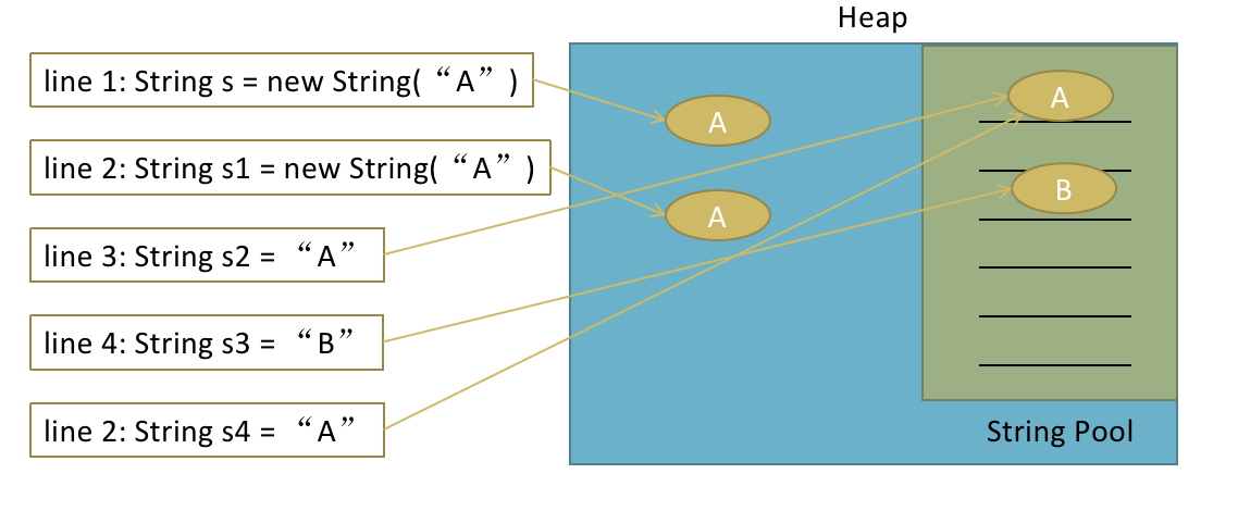 Java String Pool--String s = new String("a") 到底创建了几个对象？
