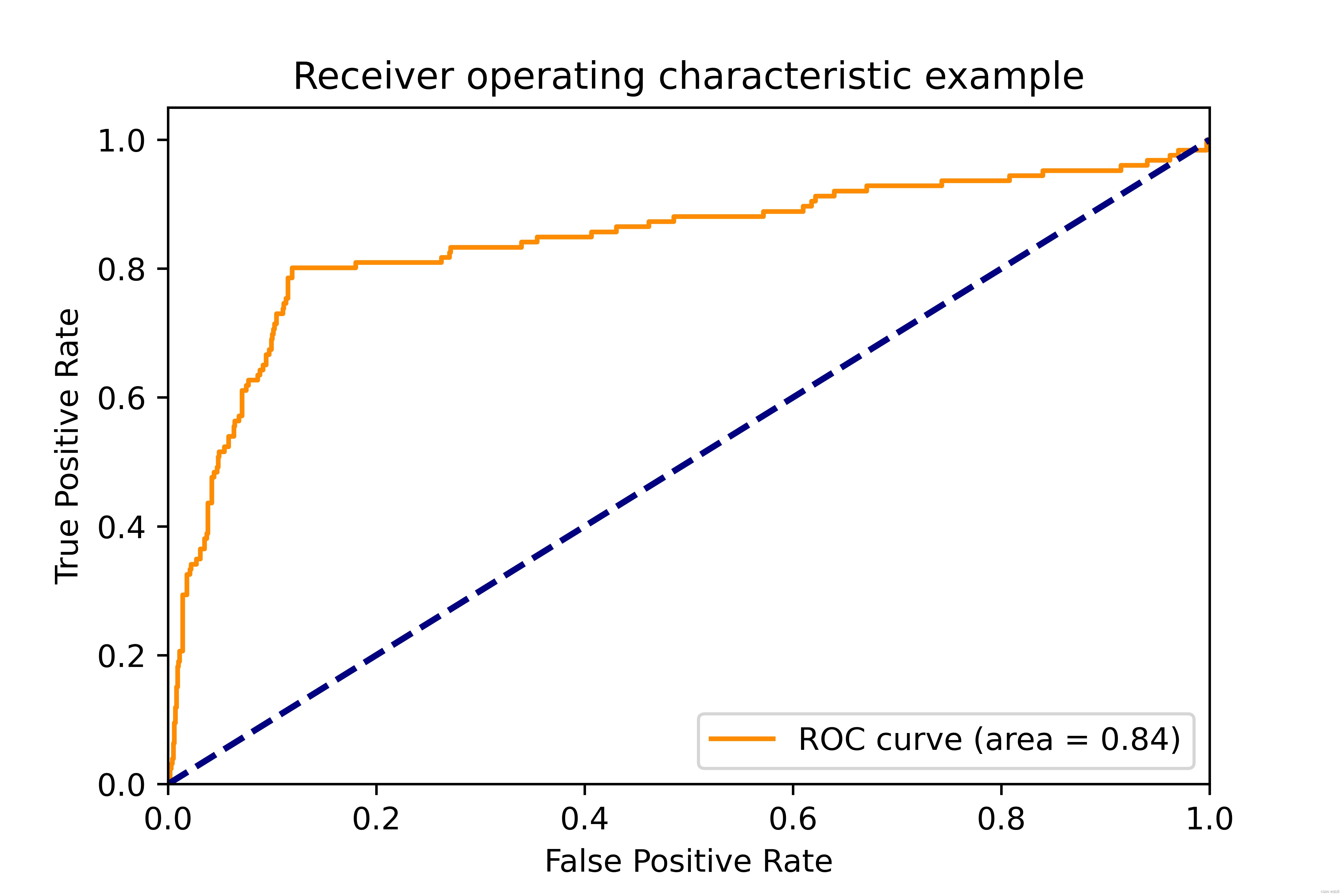 ROC曲线绘制（Python）