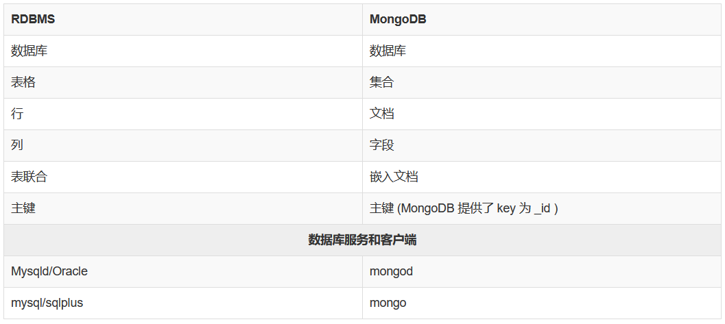 Java操作MongoDB详解