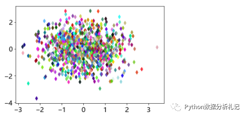直方图设置坐标_Python MatplotlibExcel数据的绘图（二）之直方图、条形图、饼图、散点图、极坐标图...