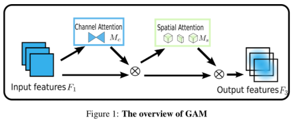 【GAM全文翻译及代码实现】Global Attention Mechanism: Retain Information to Enhance Channel-Spatial Interactions