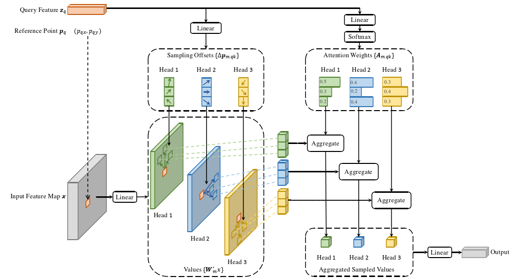 DEFORMABLE DETR 论文精度，并解析网络模型结构