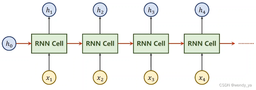 基于GAN的时序缺失数据填补前言（1）——RNN介绍及pytorch代码实现