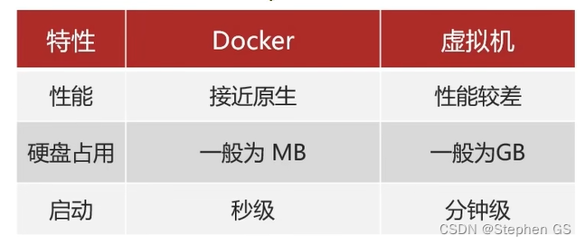Docker(一) ----初始Docker