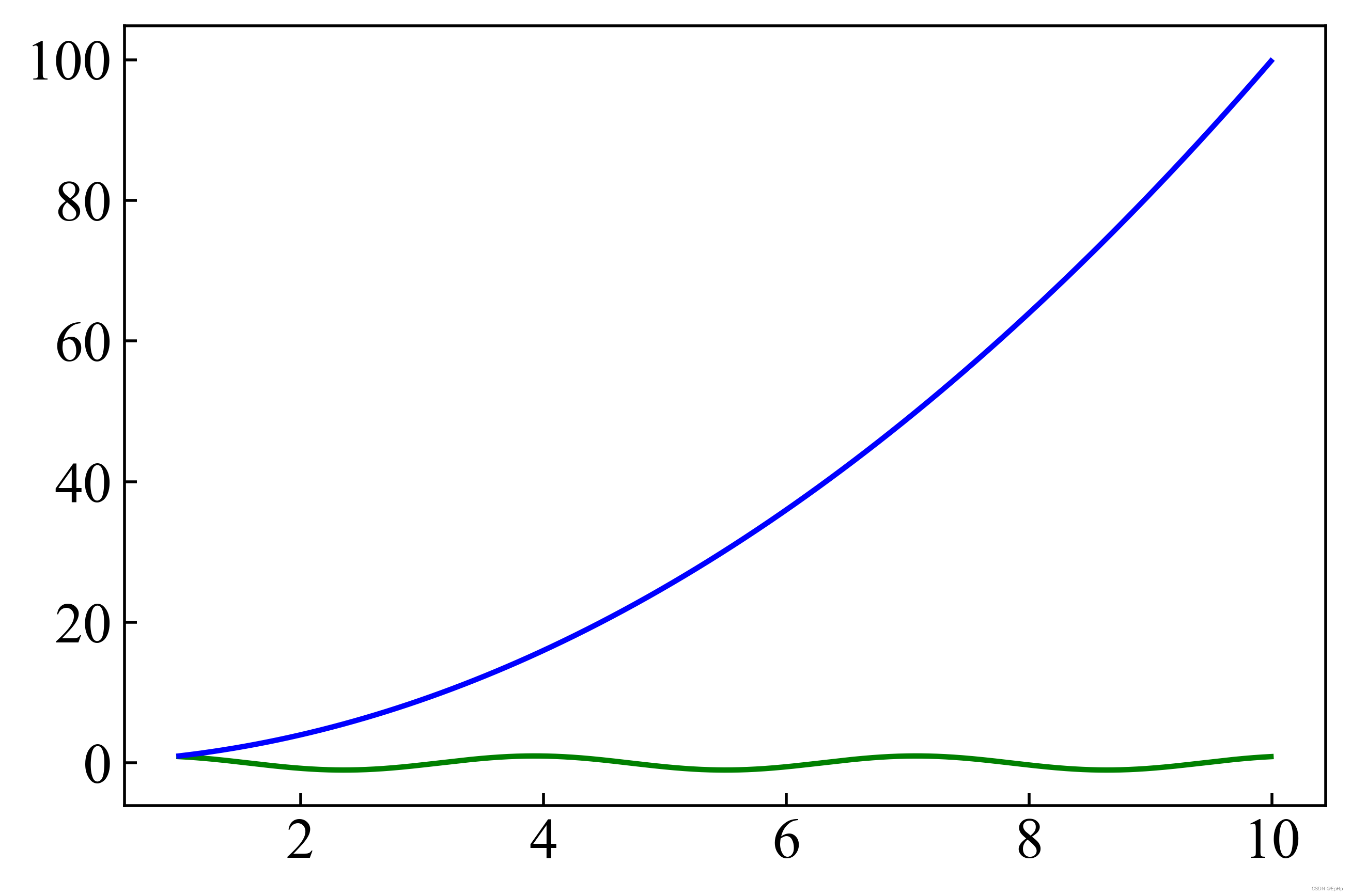 【python】matplotlib 实现双（多）Y轴图
