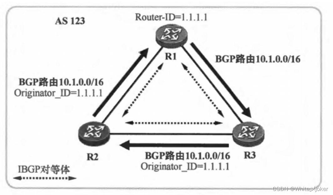 HCIP之BGP路由反射器、联邦