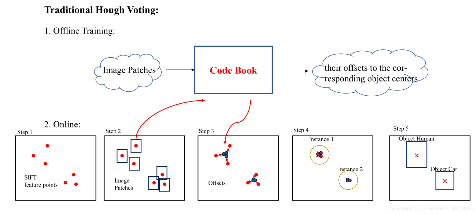 【论文阅读】3D点云 -- VoteNet：Deep Hough Voting for 3D Object Detection in Point Clouds