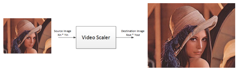 图像Scaler缩放因子