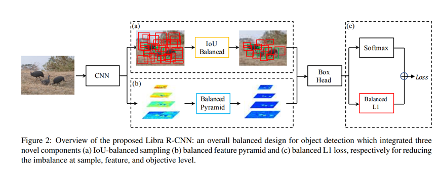 目标检测平衡训练：Libra R-CNN: Towards Balanced Learning for Object Detection 论文翻译解读