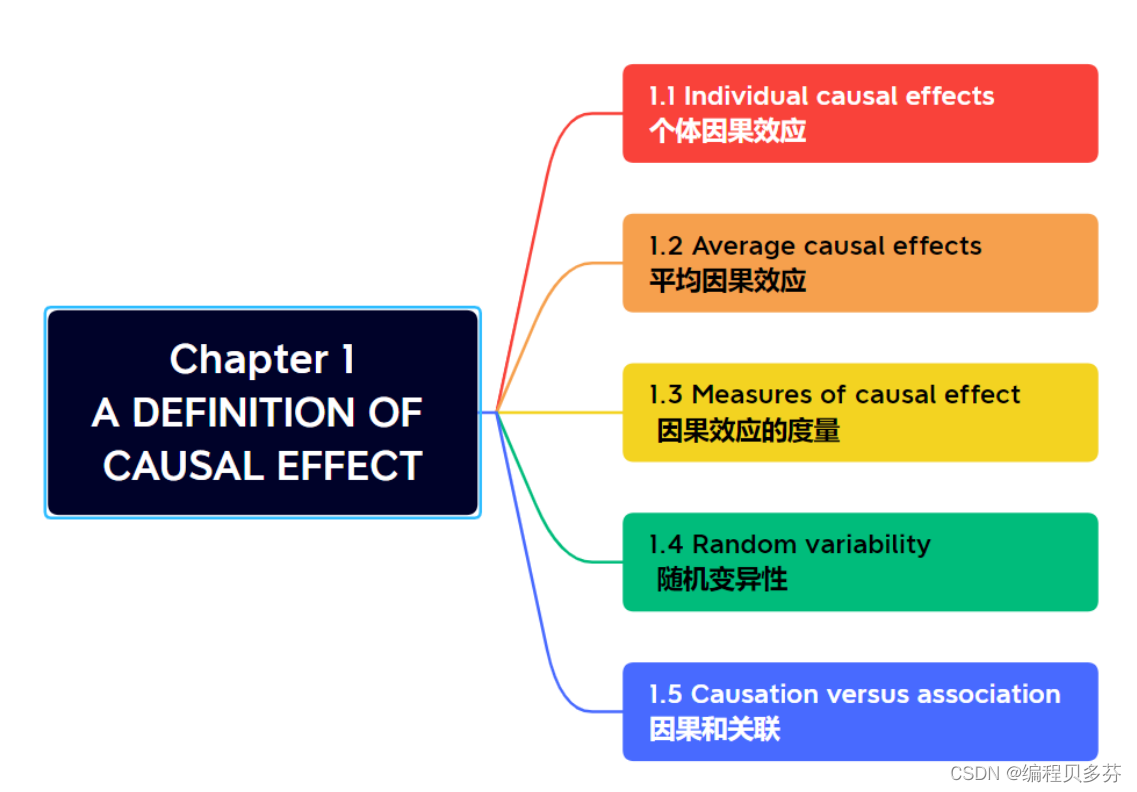 人工智能的未来———因果推理：Causal Inference: What If chapter1 A DEFINITION OF CAUSAL EFFECT 文章解读