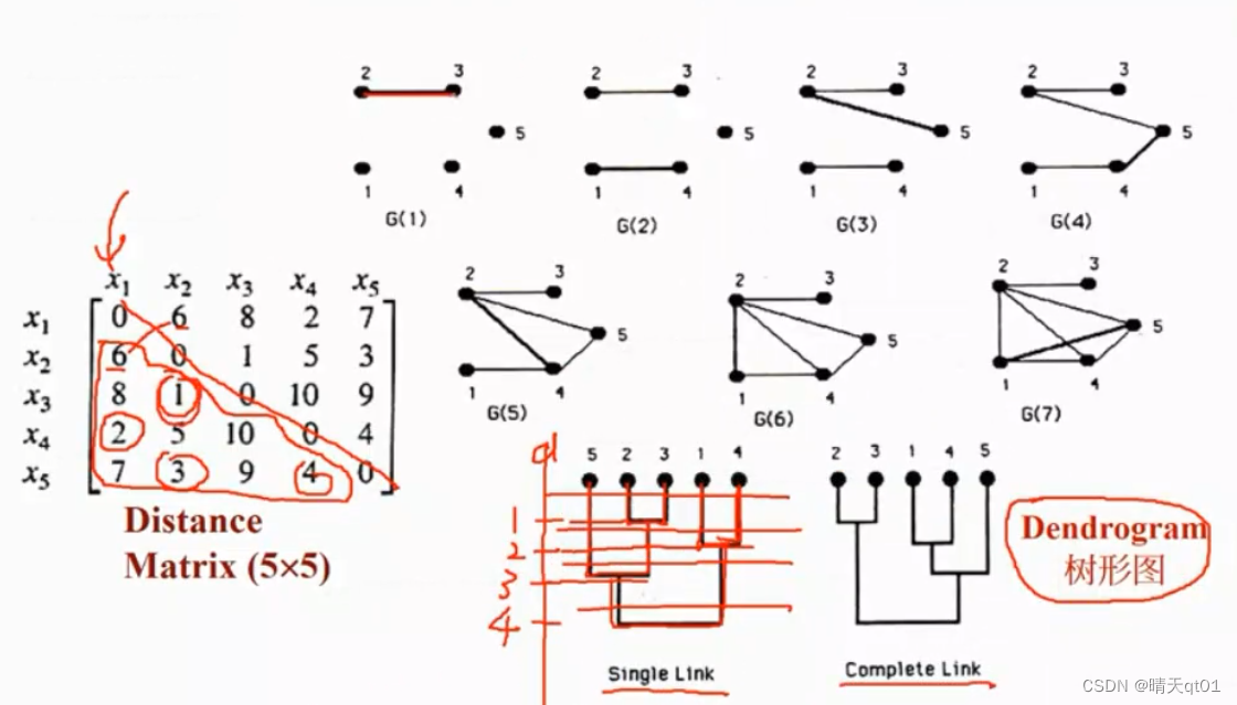 【机器学习算法】聚类分析-2 聚类算法的分类，层次聚类算法的选择
