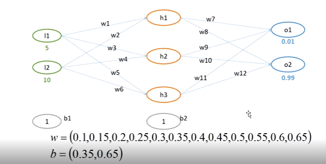 深度学习——神经网络之DNN全连接神经网络、BP算法原理