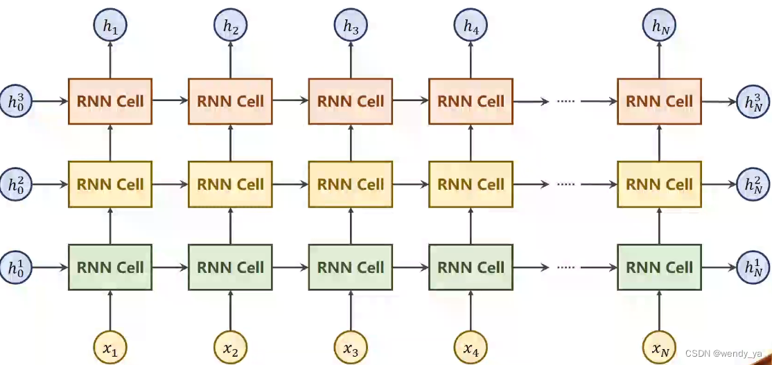 基于GAN的时序缺失数据填补前言（1）——RNN介绍及pytorch代码实现