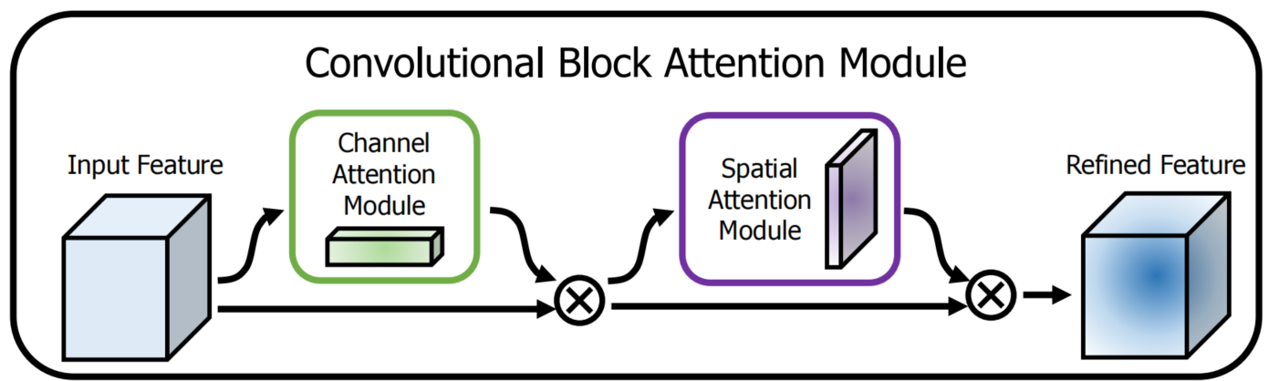 【Attention机制】YOLOX模型改进之(SE模块、ECA模块、CBAM模块)的添加