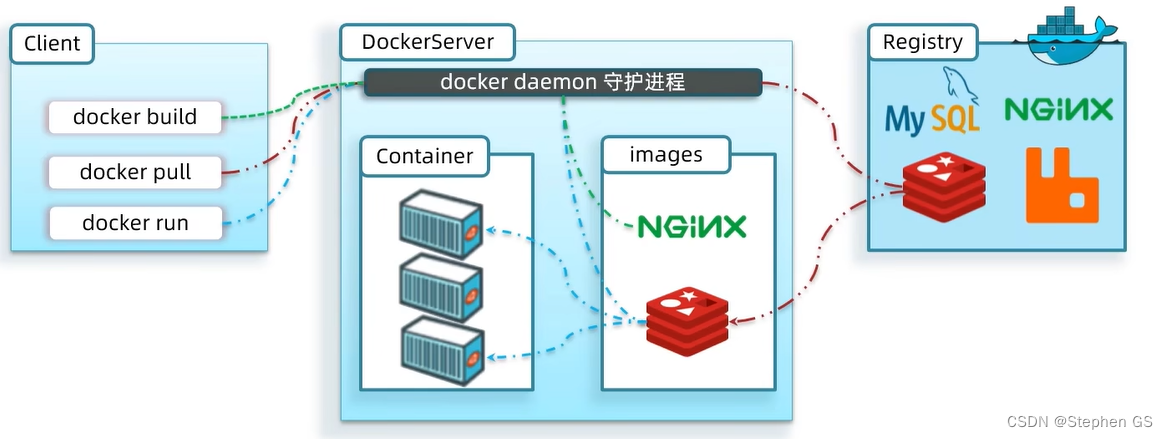 Docker(一) ----初始Docker