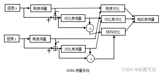 SSIM公式：结构相似性计算原理，基于SSIM的图像质量评价
