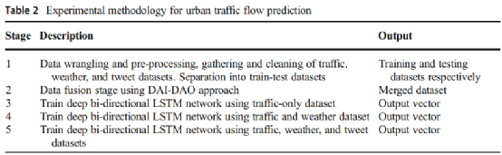 基于推特数据挖掘交通事件的城市交通流深度学习预测模型