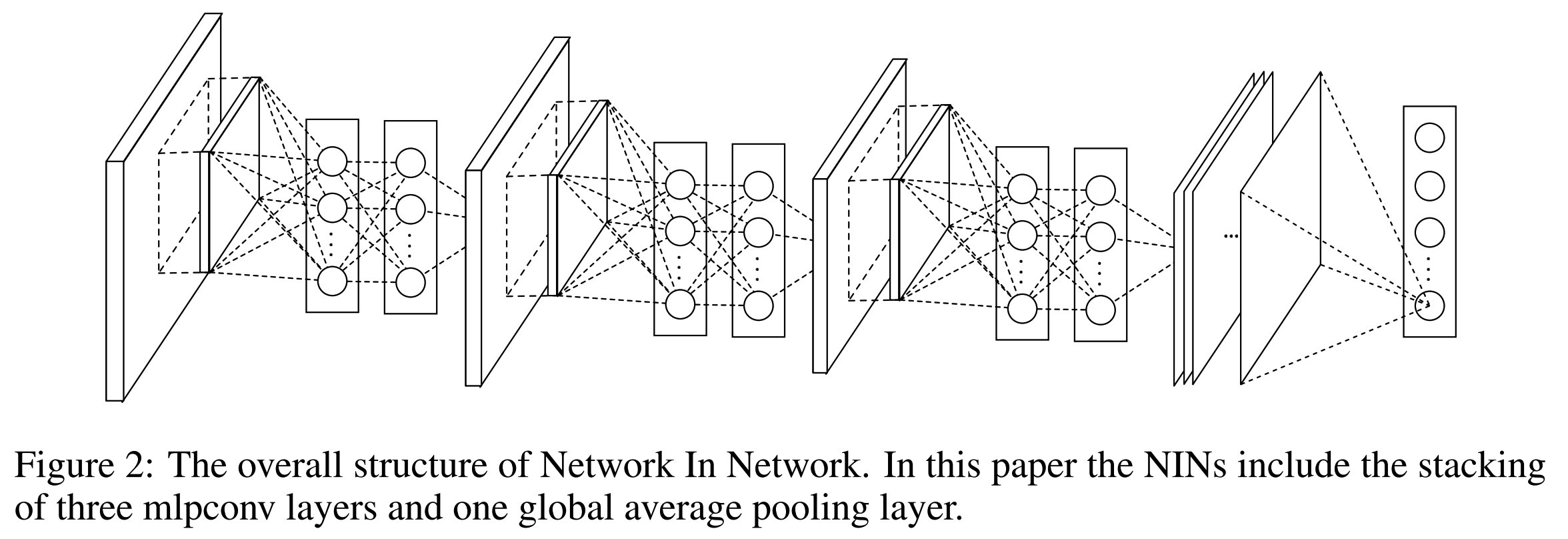 【论文精读】Network In Network（1*1 卷积层代替FC层 global average pooling）