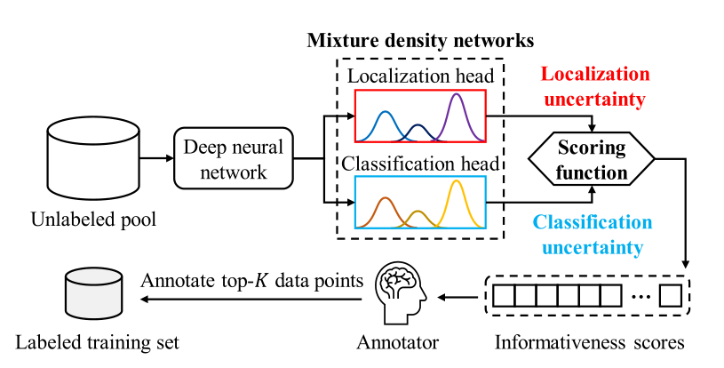[论文解读]Active Learning for Deep Object Detection via Probabilistic Modeling