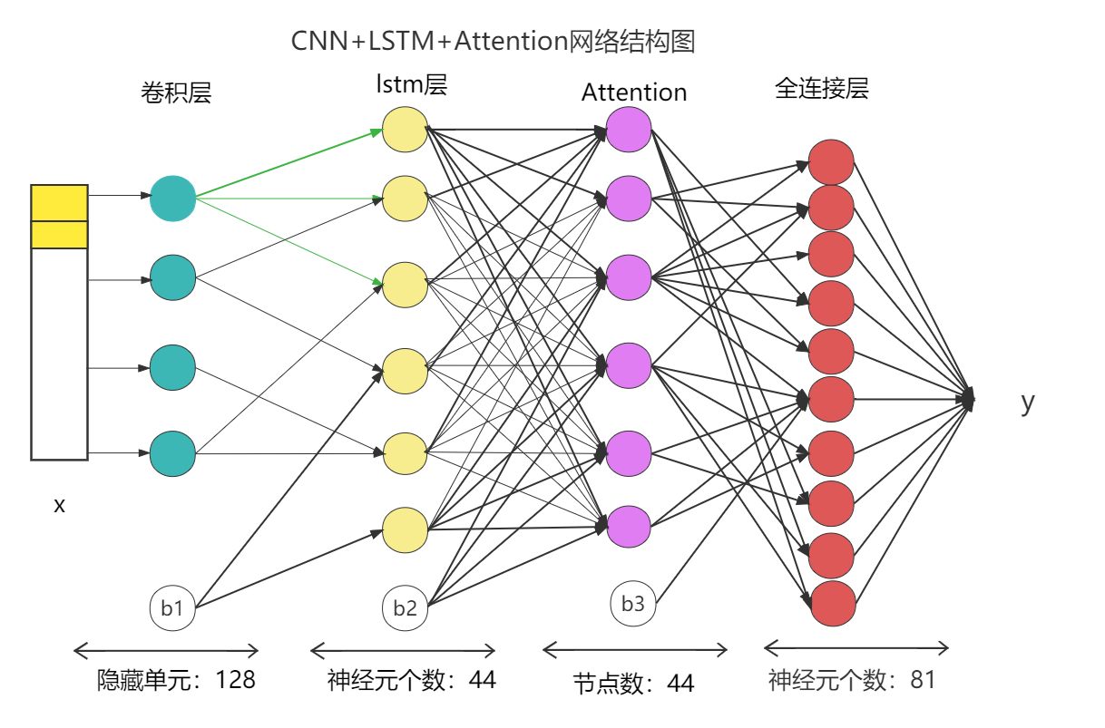 cnn+lstm+attention对时序数据进行预测