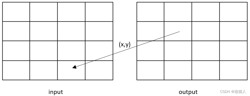 Pytorch中的grid_sample算子功能解析