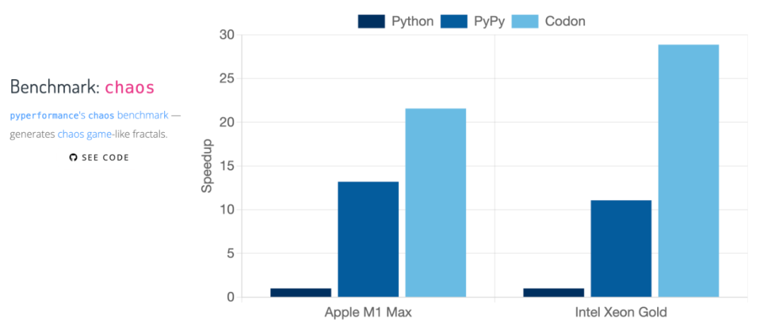 炸裂！速度百倍提升，高性能 Python 编译器 Codon 火了！