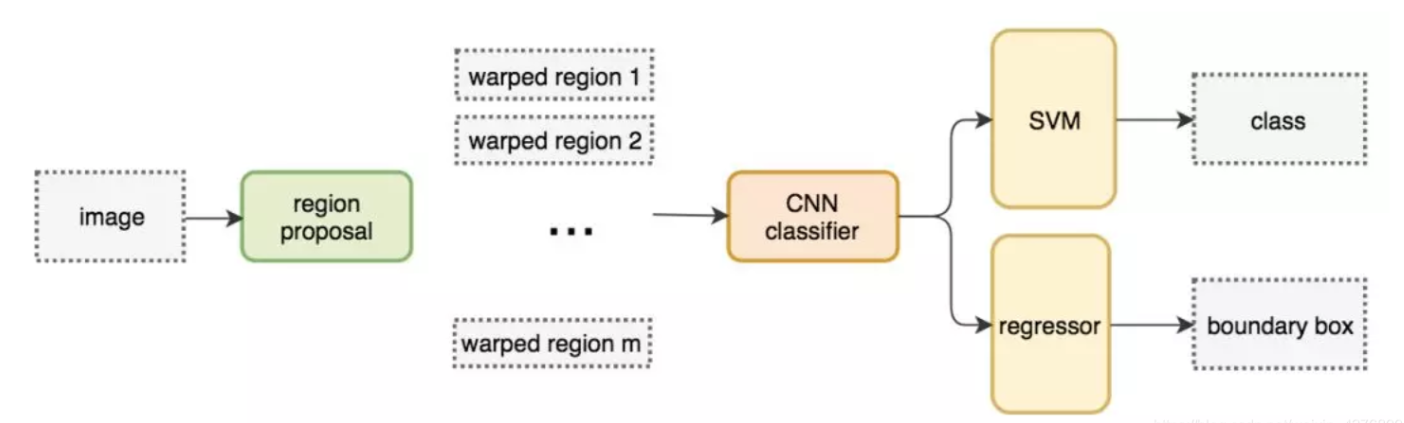 深度学习经典网络解析目标检测篇（一）：R-CNN