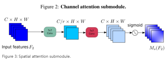 【GAM全文翻译及代码实现】Global Attention Mechanism: Retain Information to Enhance Channel-Spatial Interactions