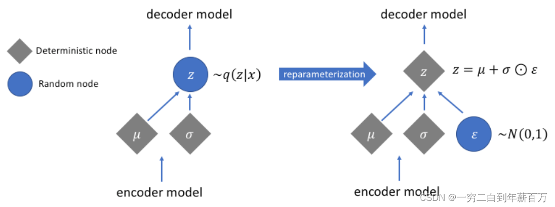 【深度学习】生成模型：VAE(自编码器)模型解析